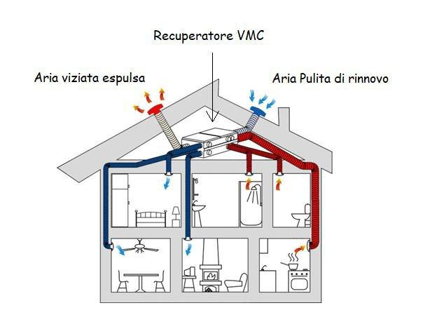 Schema del recuperatore VMC: aria viziata espulsa e aria pulita di rinnovo