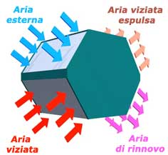 scambiatore ventilazione meccanica controllata doppio flusso