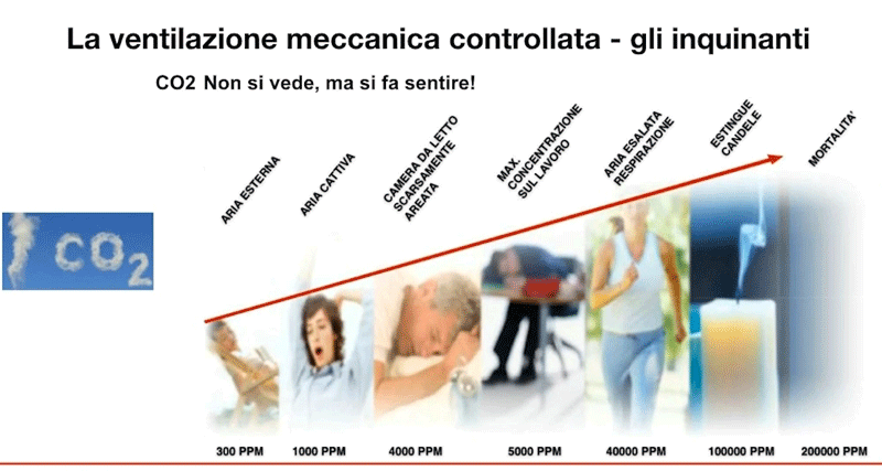 Vmc co2 Qualità dell'aria