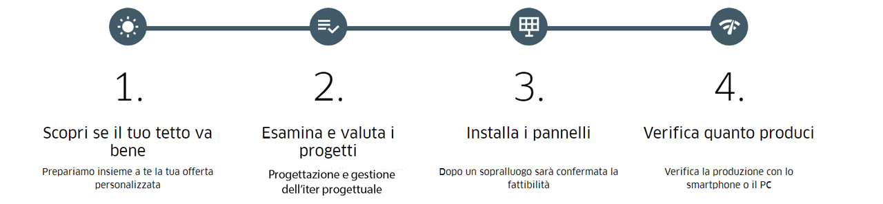 Fotovoltaico chiavi in mano